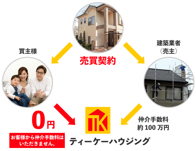 ティーケーハウジングはお客様から手数料を頂きません。